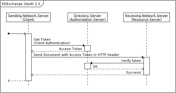 OAuth 2.0 sequence diagram.